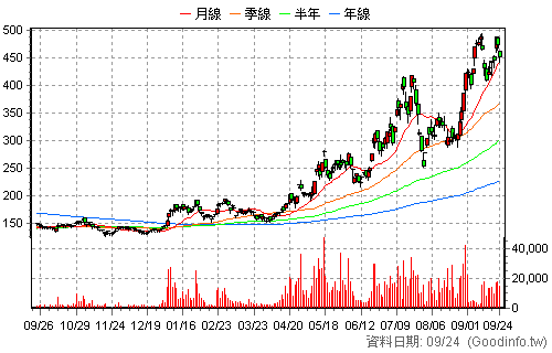 3374 精材 日K線圖