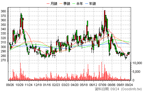 3413 京鼎 日K線圖