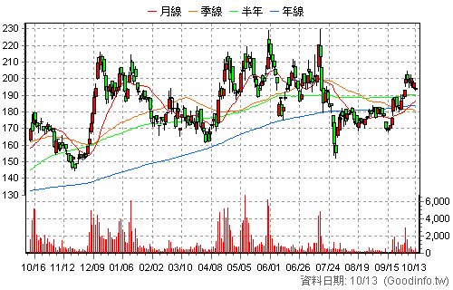3551 世禾 還原日K線圖