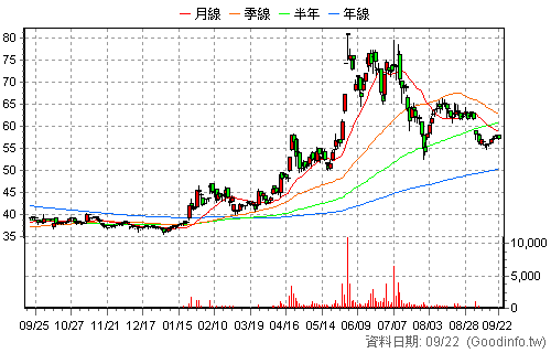 3556 禾瑞亞 日K線圖