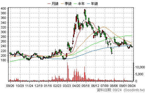 3587 閎康 日K線圖
