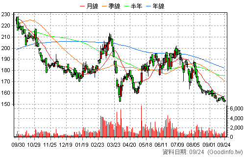 3596 智易 日K線圖