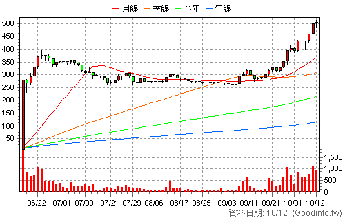 3644 凌嘉科 日K線圖