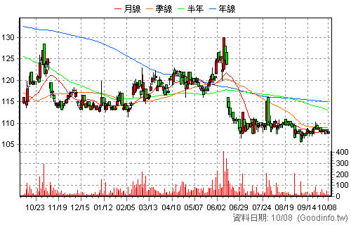 3679 新至陞 日K線圖