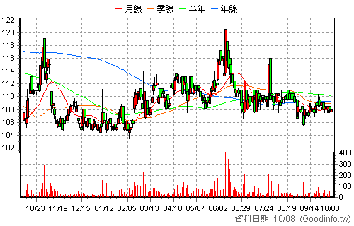 3679 新至陞 還原日K線圖