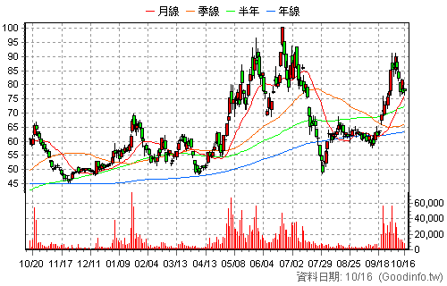 3707 漢磊 還原日K線圖