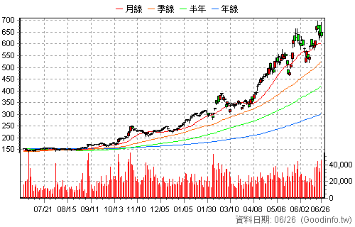 3711 日月光投控 日K線圖