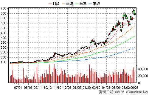 3711 日月光投控 還原日K線圖