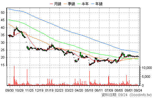 3712 永崴投控 日K線圖