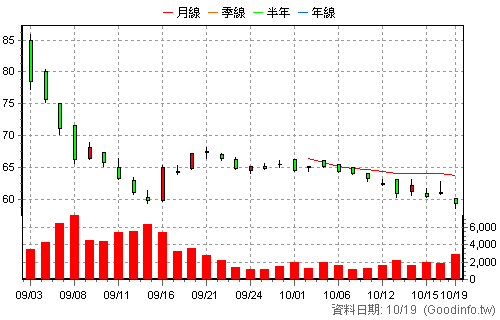 3718 中光電投控 日K線圖