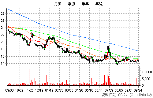 4128 中天 日K線圖