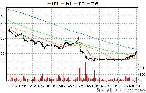 4138 曜亞 日K線圖