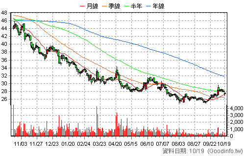 4164 承業醫 日K線圖