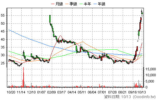 4174 浩鼎 日K線圖