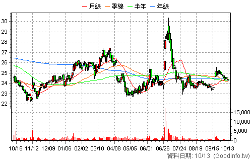 4532 瑞智 日K線圖