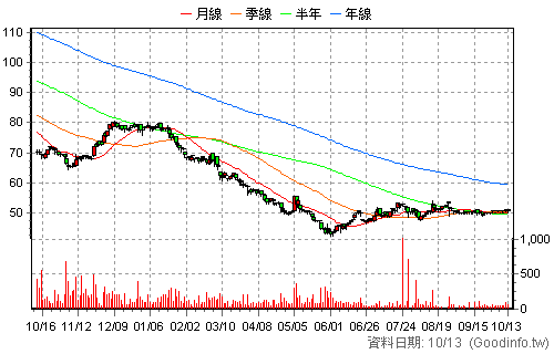 4557 永新-KY 日K線圖