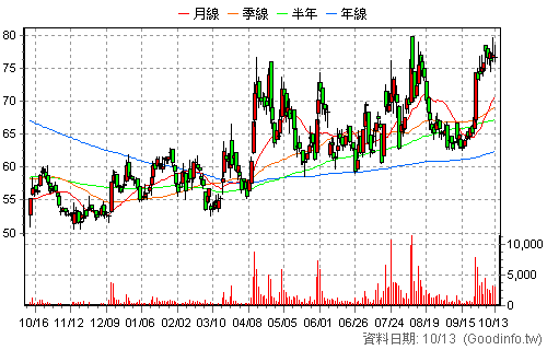 4566 時碩工業 日K線圖