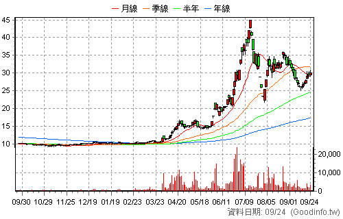 4707 磐亞 日K線圖
