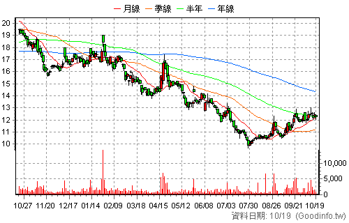 4714 永捷 日K線圖