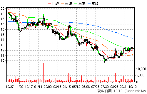 4714 永捷 還原日K線圖