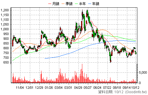 4749 新應材 日K線圖