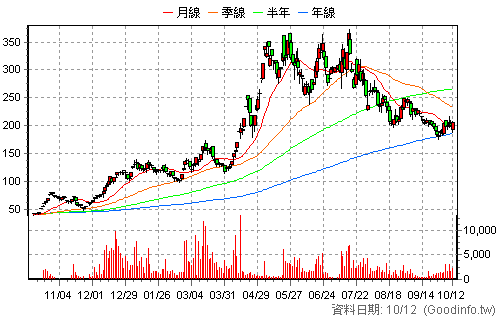 4764 雙鍵 日K線圖