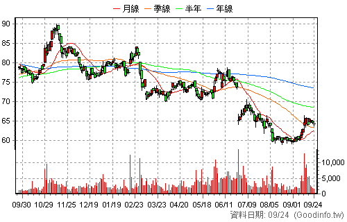 4915 致伸 日K線圖