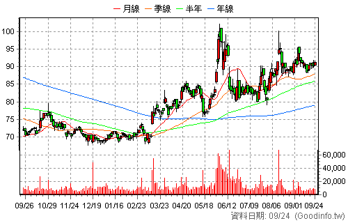 4938 和碩 日K線圖
