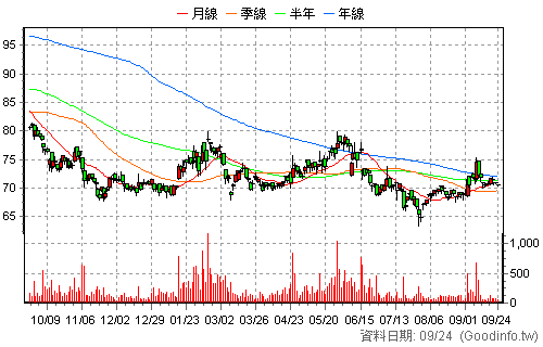 4974 亞泰 日K線圖