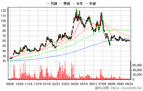 4989 榮科 日K線圖