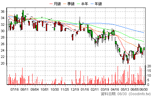 5205 中茂 日K線圖