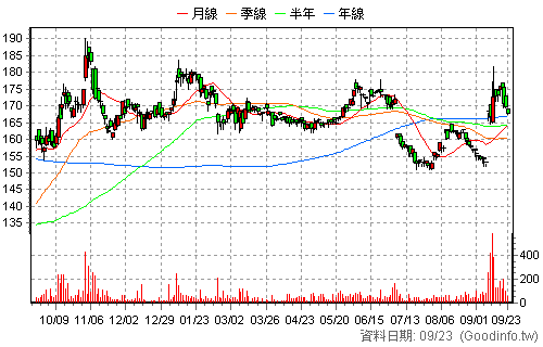 5209 新鼎 日K線圖