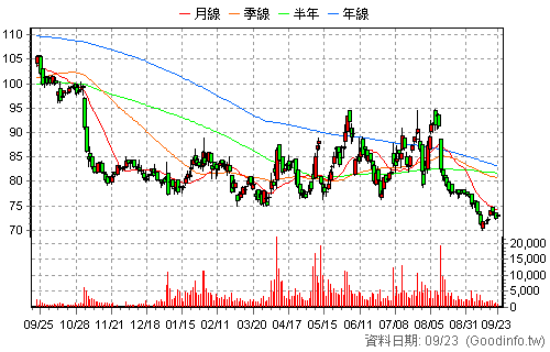 5388 中磊 日K線圖