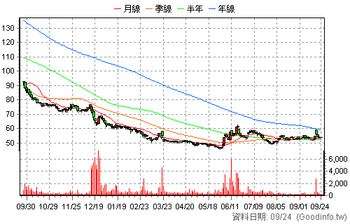 5508 永信建 日K線圖