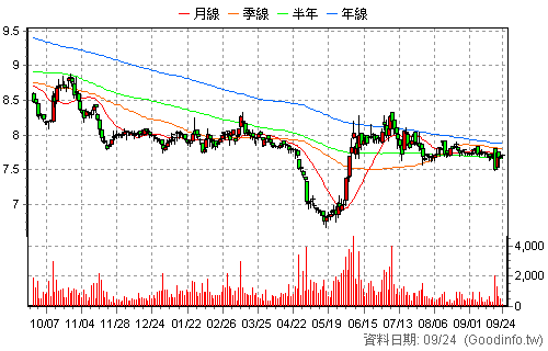 5512 力麒 日K線圖