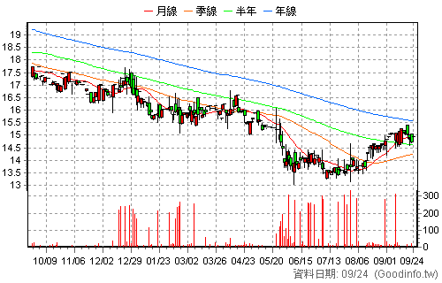 5514 三豐 日K線圖