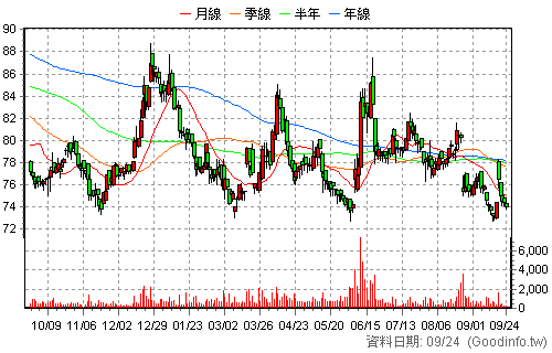 5534 長虹 日K線圖