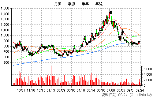 5536 聖暉* 日K線圖