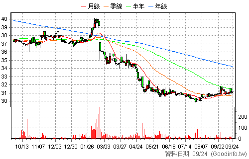 5604 中連 日K線圖