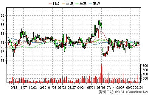 5609 中菲行 日K線圖