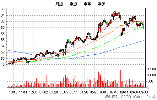 6024 群益期 日K線圖