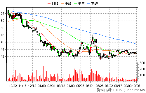 6123 上奇 日K線圖