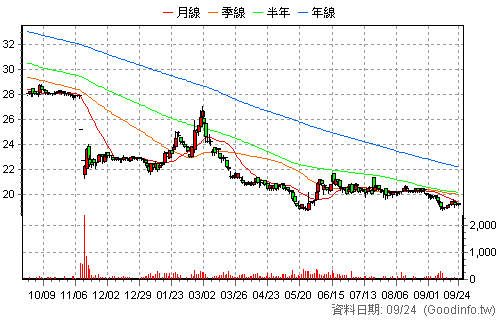 6128 上福 日K線圖