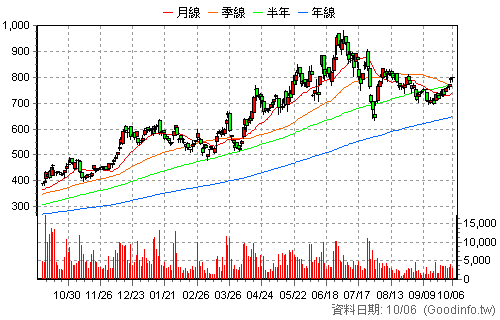 6139 亞翔 日K線圖