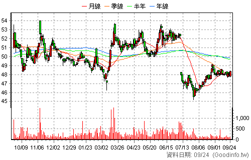 6170 統振 日K線圖