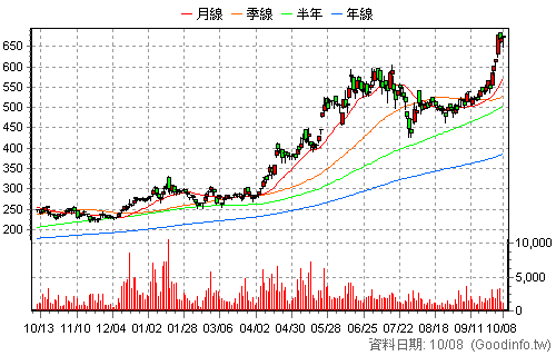 6196 帆宣 日K線圖