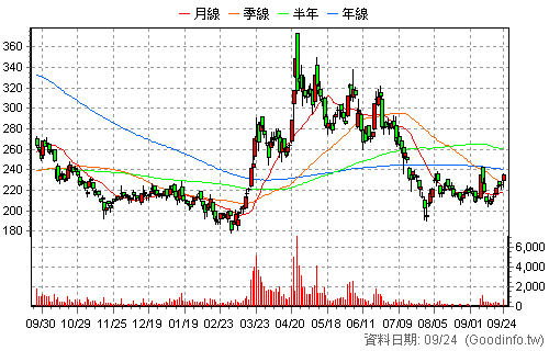6231 系微 日K線圖