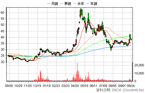 6234 高僑 日K線圖
