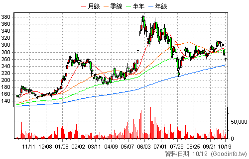6239 力成 日K線圖
