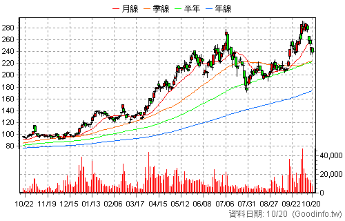 6257 矽格 日K線圖